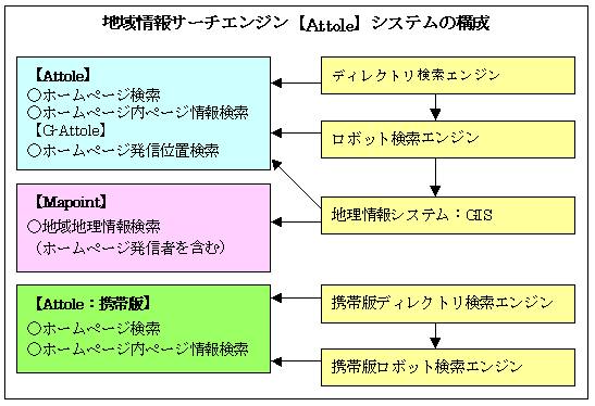 地域情報サーチエンジン【Attole】システム構成図